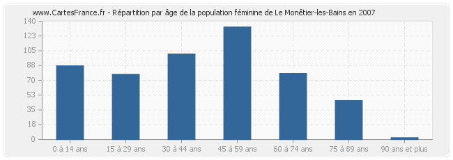 Répartition par âge de la population féminine de Le Monêtier-les-Bains en 2007